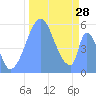 Tide chart for Howland Island, Pacific Islands on 2022/10/28