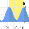 Tide chart for Howland Island, Pacific Islands on 2022/10/9
