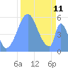 Tide chart for Howland Island, Pacific Islands on 2022/11/11