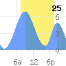 Tide chart for Howland Island, Pacific Islands on 2022/11/25
