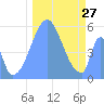 Tide chart for Howland Island, Pacific Islands on 2022/11/27