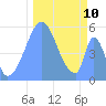Tide chart for Howland Island, Pacific Islands on 2022/12/10