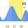 Tide chart for Howland Island, Pacific Islands on 2022/12/11