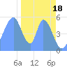 Tide chart for Howland Island, Pacific Islands on 2022/12/18