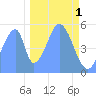 Tide chart for Howland Island, Pacific Islands on 2022/12/1