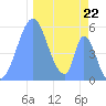 Tide chart for Howland Island, Pacific Islands on 2022/12/22