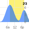 Tide chart for Howland Island, Pacific Islands on 2022/12/23