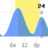 Tide chart for Howland Island, Pacific Islands on 2022/12/24