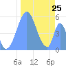 Tide chart for Howland Island, Pacific Islands on 2022/12/25
