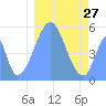 Tide chart for Howland Island, Pacific Islands on 2022/12/27