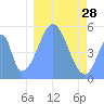 Tide chart for Howland Island, Pacific Islands on 2022/12/28