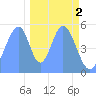 Tide chart for Howland Island, Pacific Islands on 2022/12/2