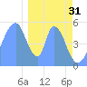 Tide chart for Howland Island, Pacific Islands on 2022/12/31