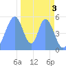 Tide chart for Howland Island, Pacific Islands on 2022/12/3