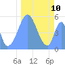 Tide chart for Howland Island, Pacific Islands on 2023/01/10