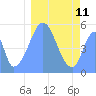 Tide chart for Howland Island, Pacific Islands on 2023/01/11