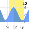 Tide chart for Howland Island, Pacific Islands on 2023/01/12