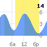 Tide chart for Howland Island, Pacific Islands on 2023/01/14