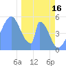 Tide chart for Howland Island, Pacific Islands on 2023/01/16