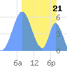Tide chart for Howland Island, Pacific Islands on 2023/01/21