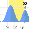 Tide chart for Howland Island, Pacific Islands on 2023/01/22