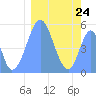 Tide chart for Howland Island, Pacific Islands on 2023/01/24