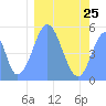 Tide chart for Howland Island, Pacific Islands on 2023/01/25