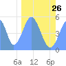 Tide chart for Howland Island, Pacific Islands on 2023/01/26