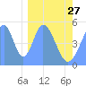 Tide chart for Howland Island, Pacific Islands on 2023/01/27