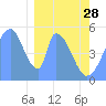 Tide chart for Howland Island, Pacific Islands on 2023/01/28