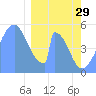 Tide chart for Howland Island, Pacific Islands on 2023/01/29