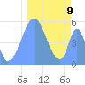Tide chart for Howland Island, Pacific Islands on 2023/01/9
