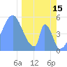 Tide chart for Howland Island, Pacific Islands on 2023/02/15