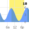 Tide chart for Howland Island, Pacific Islands on 2023/03/10
