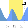 Tide chart for Howland Island, Pacific Islands on 2023/03/12
