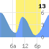 Tide chart for Howland Island, Pacific Islands on 2023/03/13