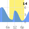 Tide chart for Howland Island, Pacific Islands on 2023/03/14