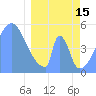 Tide chart for Howland Island, Pacific Islands on 2023/03/15