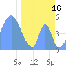 Tide chart for Howland Island, Pacific Islands on 2023/03/16