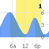 Tide chart for Howland Island, Pacific Islands on 2023/03/1