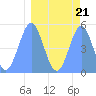 Tide chart for Howland Island, Pacific Islands on 2023/03/21
