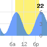 Tide chart for Howland Island, Pacific Islands on 2023/03/22