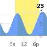Tide chart for Howland Island, Pacific Islands on 2023/03/23