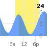 Tide chart for Howland Island, Pacific Islands on 2023/03/24