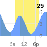 Tide chart for Howland Island, Pacific Islands on 2023/03/25
