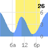 Tide chart for Howland Island, Pacific Islands on 2023/03/26