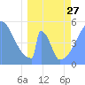 Tide chart for Howland Island, Pacific Islands on 2023/03/27