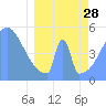 Tide chart for Howland Island, Pacific Islands on 2023/03/28