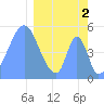 Tide chart for Howland Island, Pacific Islands on 2023/03/2