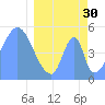 Tide chart for Howland Island, Pacific Islands on 2023/03/30